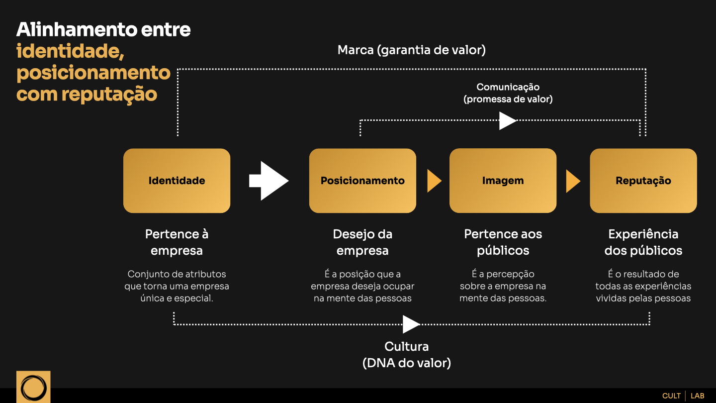 Framework: alinhamento entre identidade, posicionamento, imagem e reputação, sobre a base da cultura